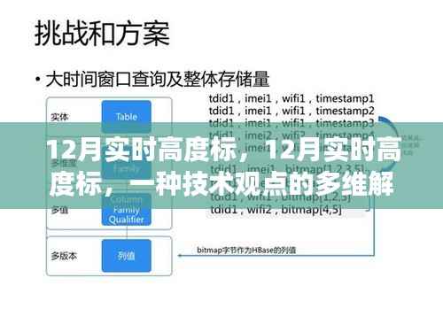 12月实时高度标,多维度技术观点解读