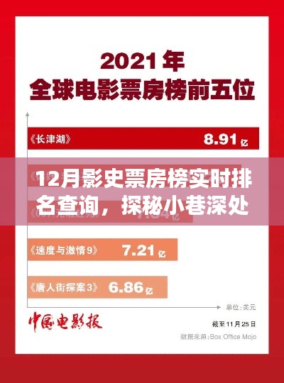 探秘电影宝藏,12月影史票房榜实时排名与小店深处的秘密