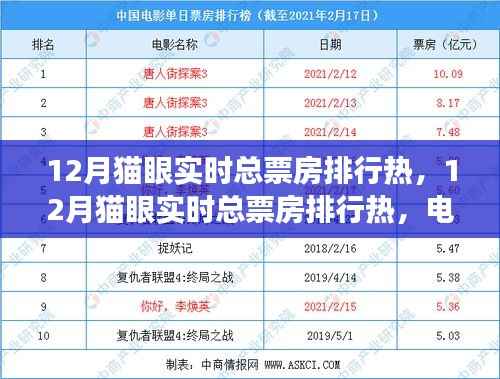 年终狂欢!揭秘十二月猫眼实时总票房排行热电影市场盛况